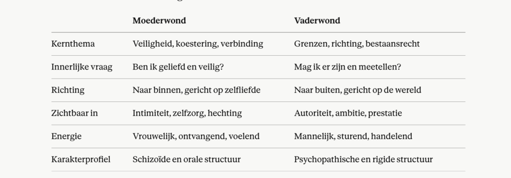 Moederwond vs vaderwond